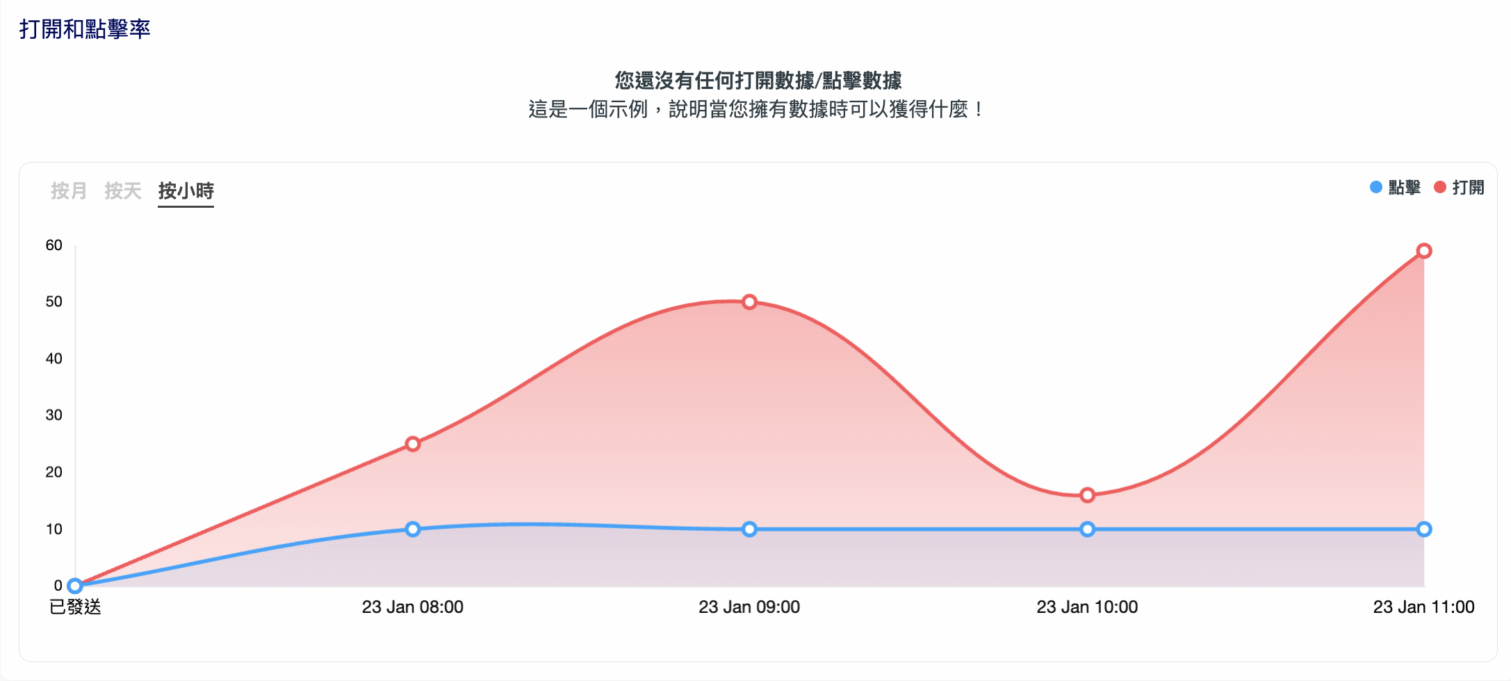 針對月/日/小時開啟電子報內容時間與點擊狀況數據段進行紀錄與統計
