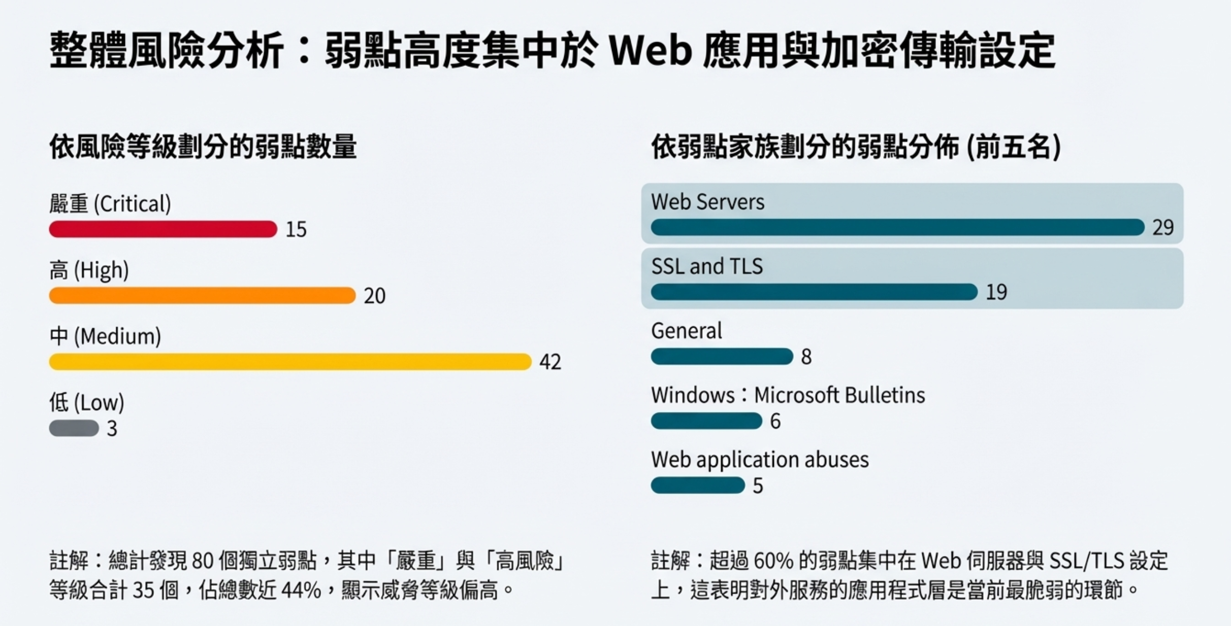 弱掃可能風險圖表